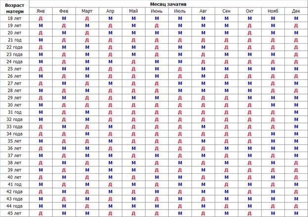 Древнекитайская таблица определения пола ребенка