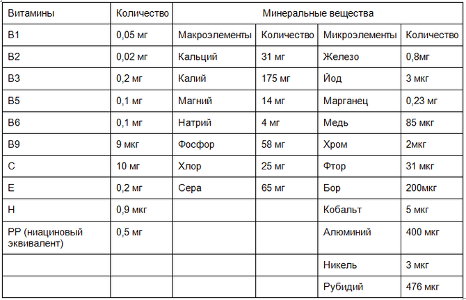 Лук репчатый микроэлементы