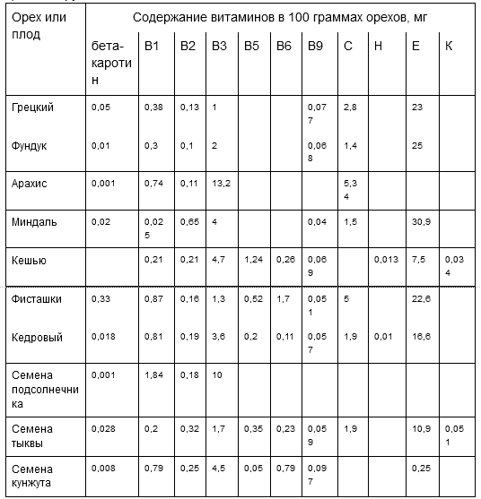 Какие витамины содержатся в орехах таблица