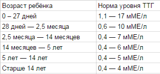 ТТГ норма у женщин и мужчин, анализ на высокий и низкий ТТГ | «Новая лаборатория»