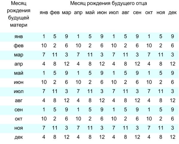 Как определить пол ребенка до зачатия: таблицы и вероятность